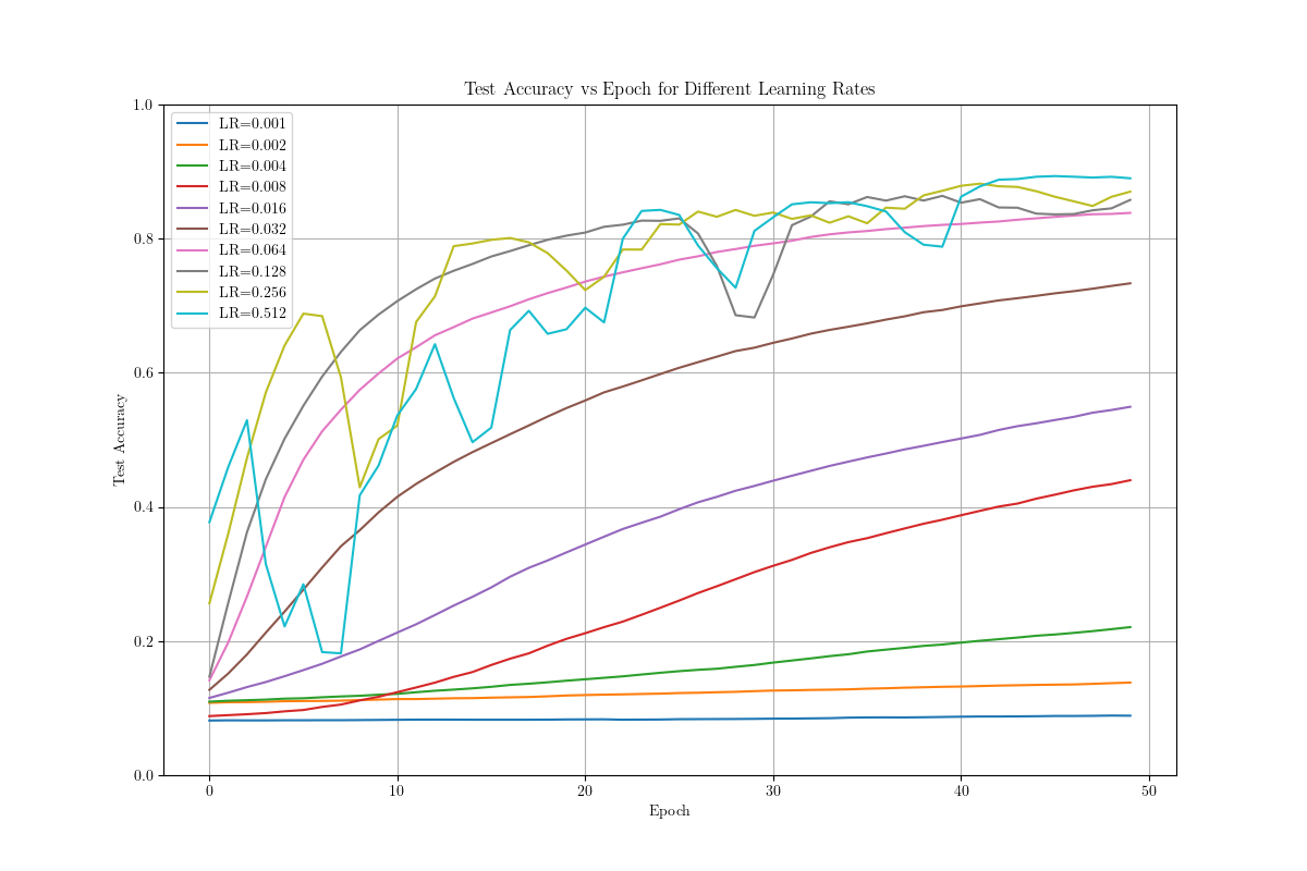 Test accuracy by epoch for different MNIST learning rates