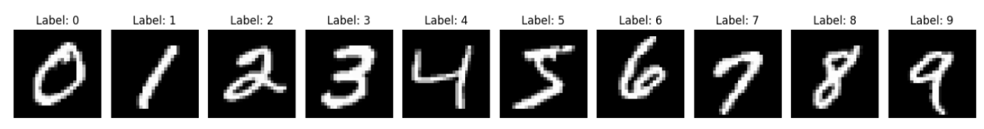 MNIST handwritten digit samples labelled zero through nine